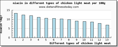 chicken light meat niacin per 100g